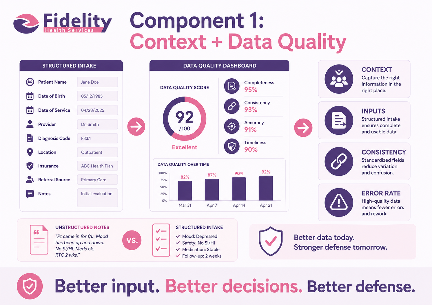 Component 1: Context and Data Quality